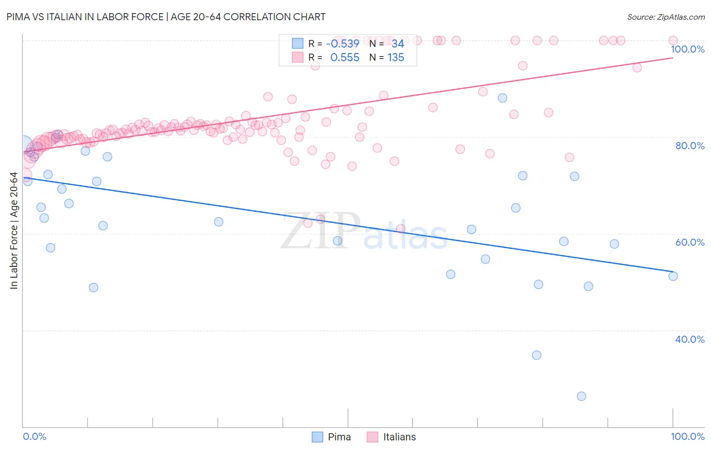 Pima vs Italian In Labor Force | Age 20-64