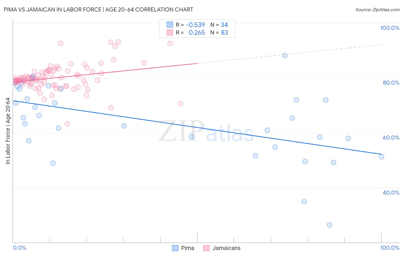 Pima vs Jamaican In Labor Force | Age 20-64