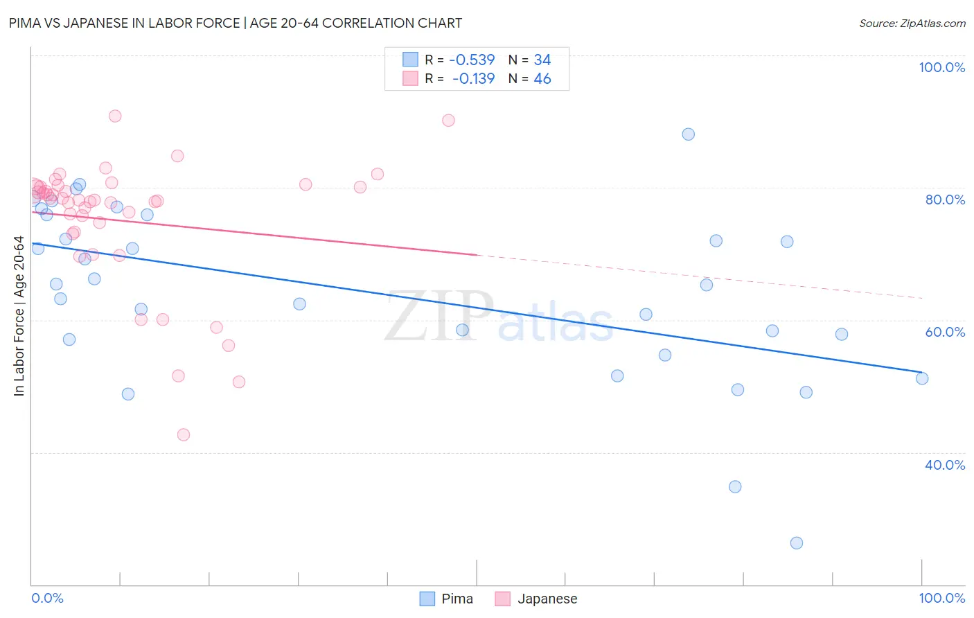 Pima vs Japanese In Labor Force | Age 20-64