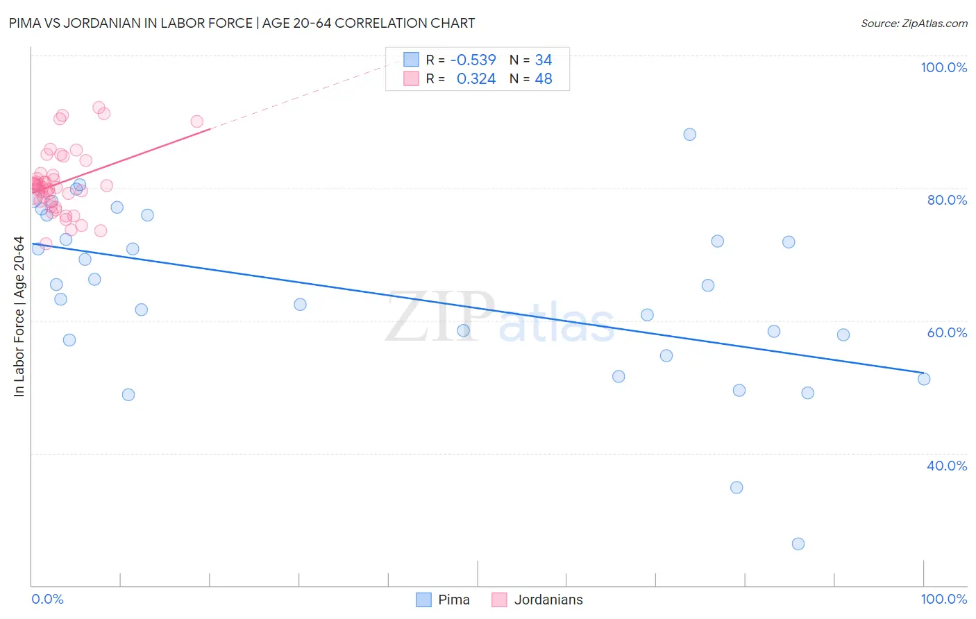 Pima vs Jordanian In Labor Force | Age 20-64