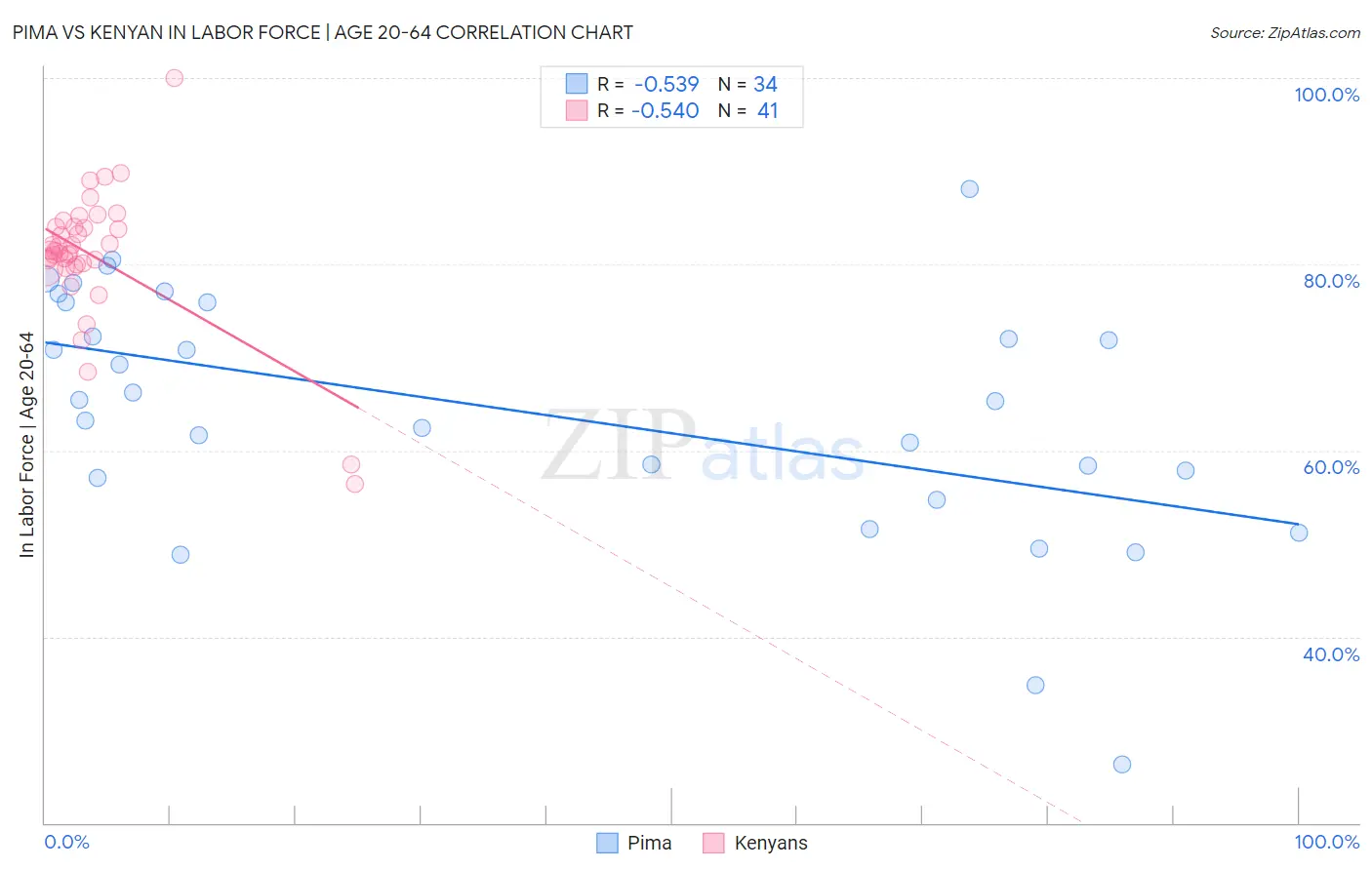 Pima vs Kenyan In Labor Force | Age 20-64