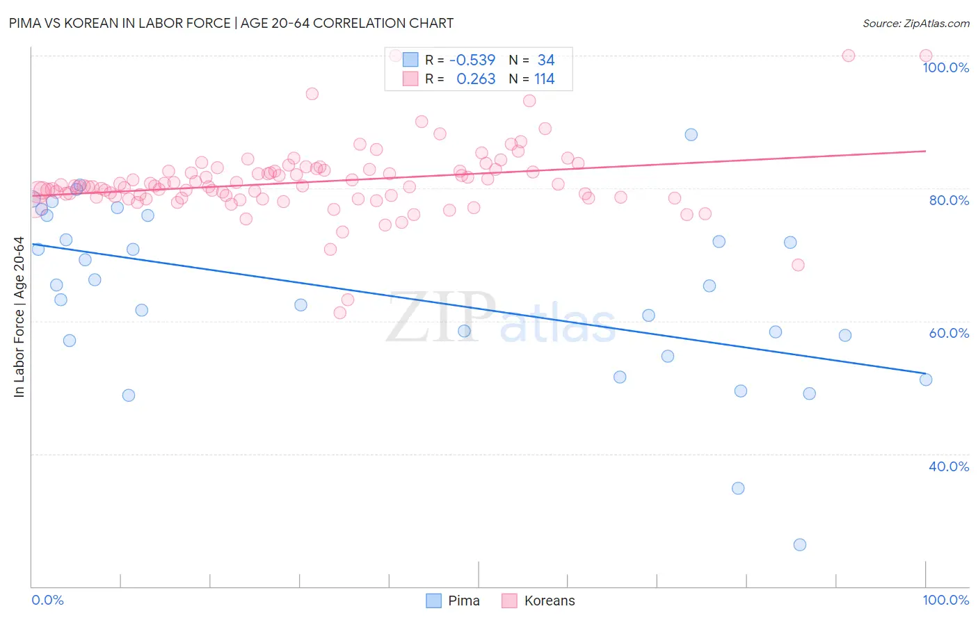 Pima vs Korean In Labor Force | Age 20-64