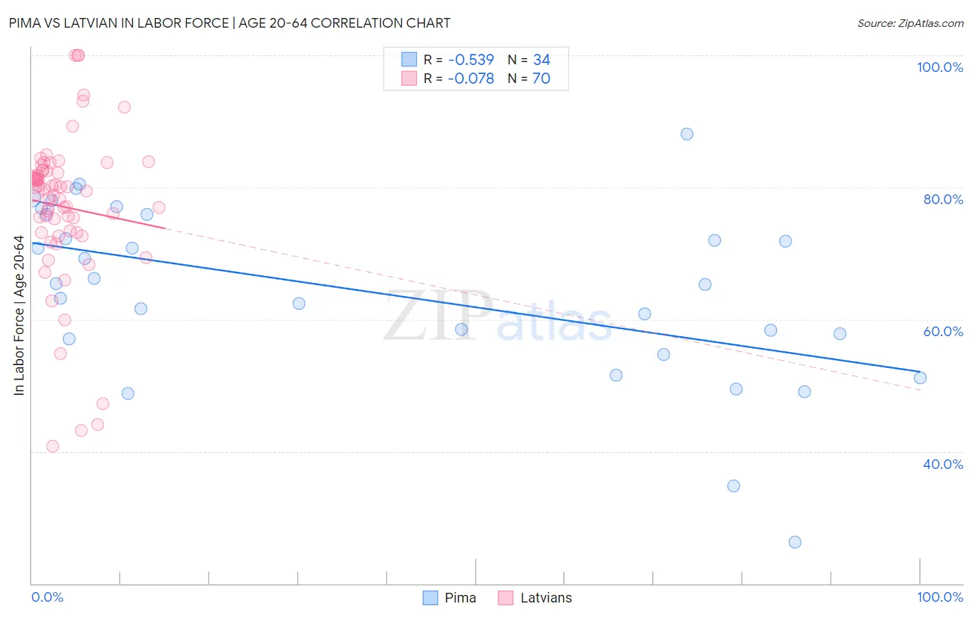 Pima vs Latvian In Labor Force | Age 20-64