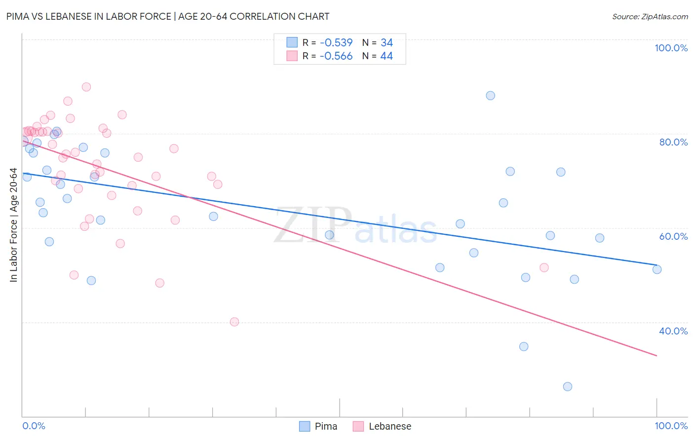Pima vs Lebanese In Labor Force | Age 20-64