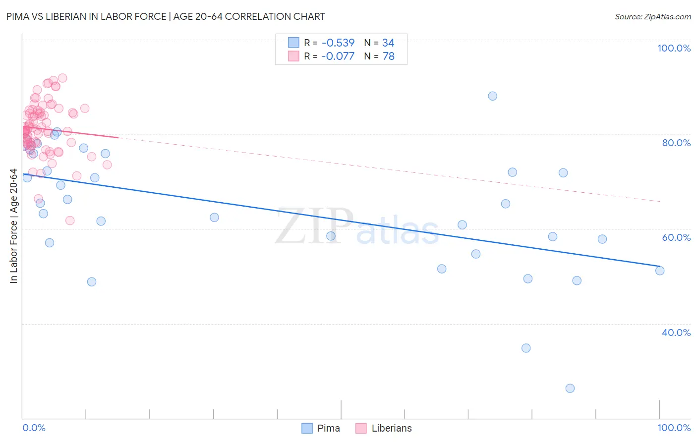 Pima vs Liberian In Labor Force | Age 20-64