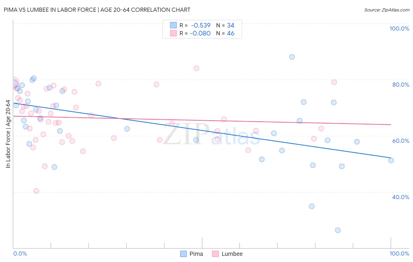 Pima vs Lumbee In Labor Force | Age 20-64