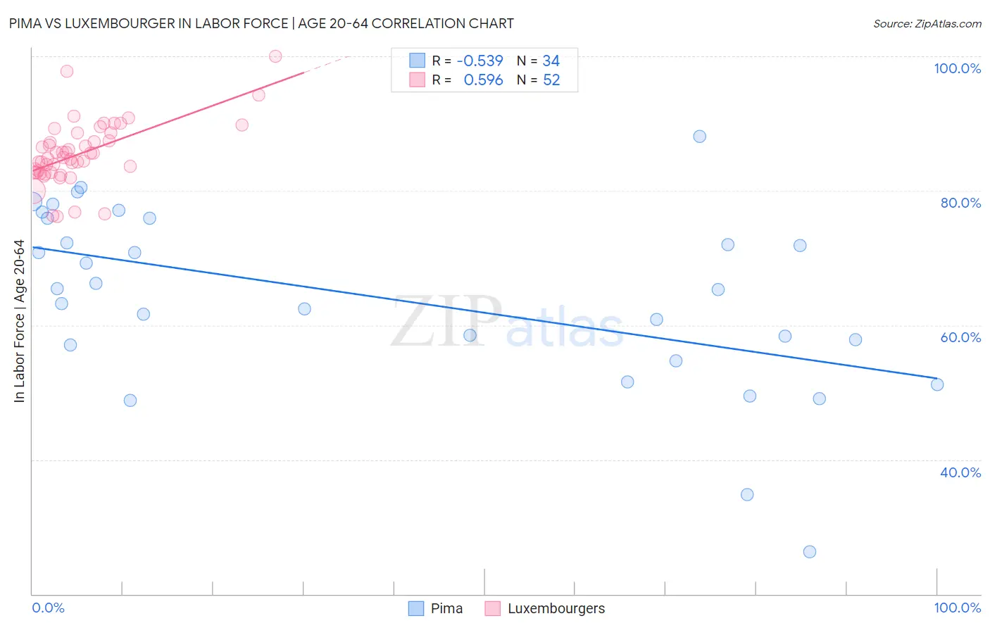 Pima vs Luxembourger In Labor Force | Age 20-64
