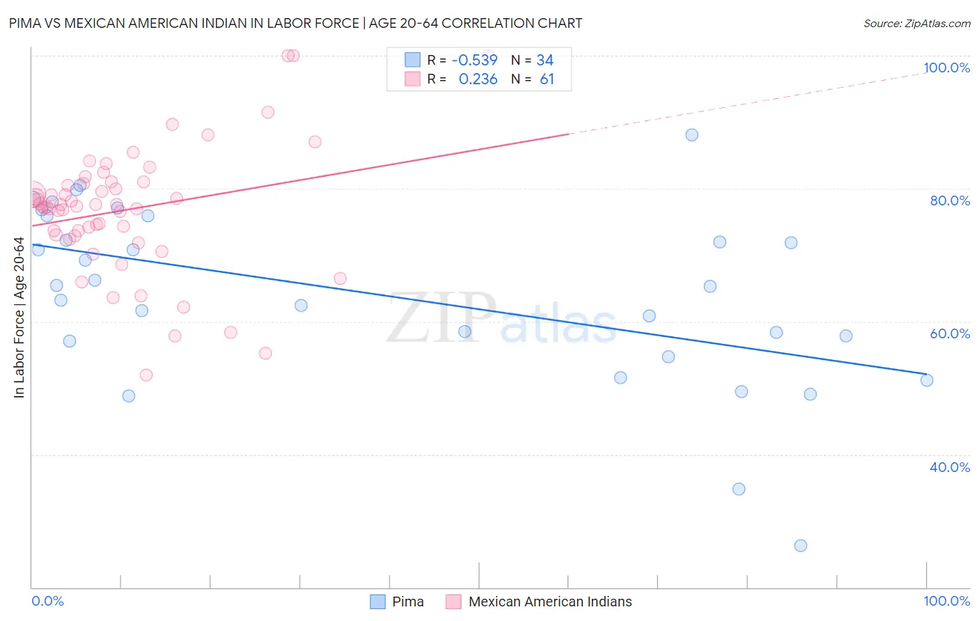 Pima vs Mexican American Indian In Labor Force | Age 20-64
