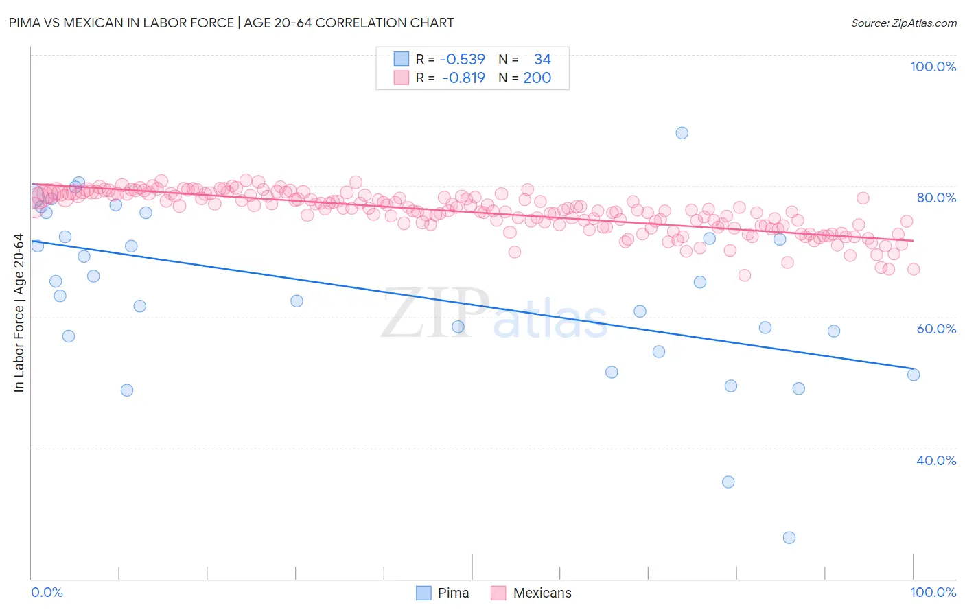 Pima vs Mexican In Labor Force | Age 20-64