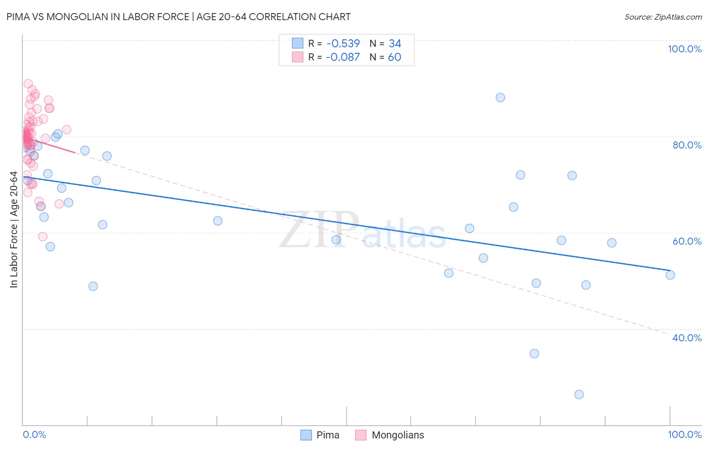 Pima vs Mongolian In Labor Force | Age 20-64
