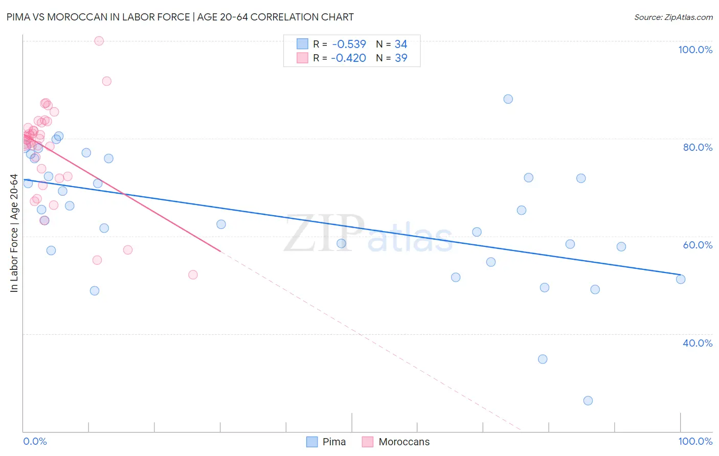 Pima vs Moroccan In Labor Force | Age 20-64