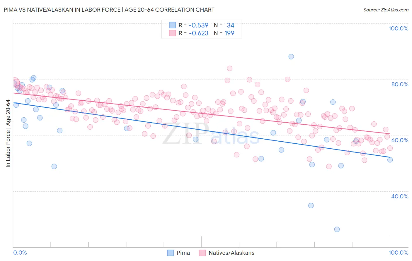 Pima vs Native/Alaskan In Labor Force | Age 20-64