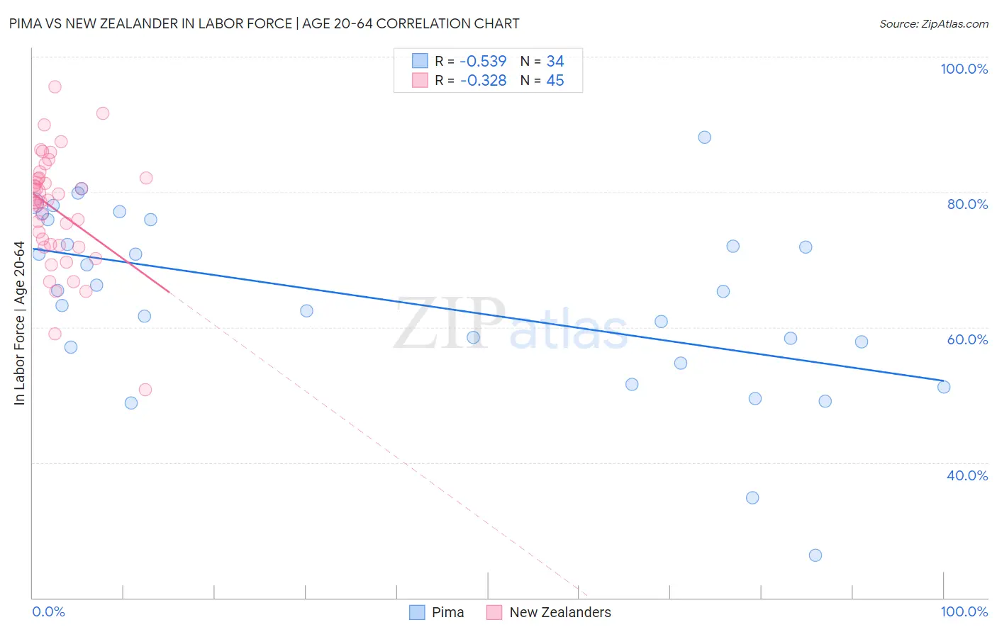 Pima vs New Zealander In Labor Force | Age 20-64