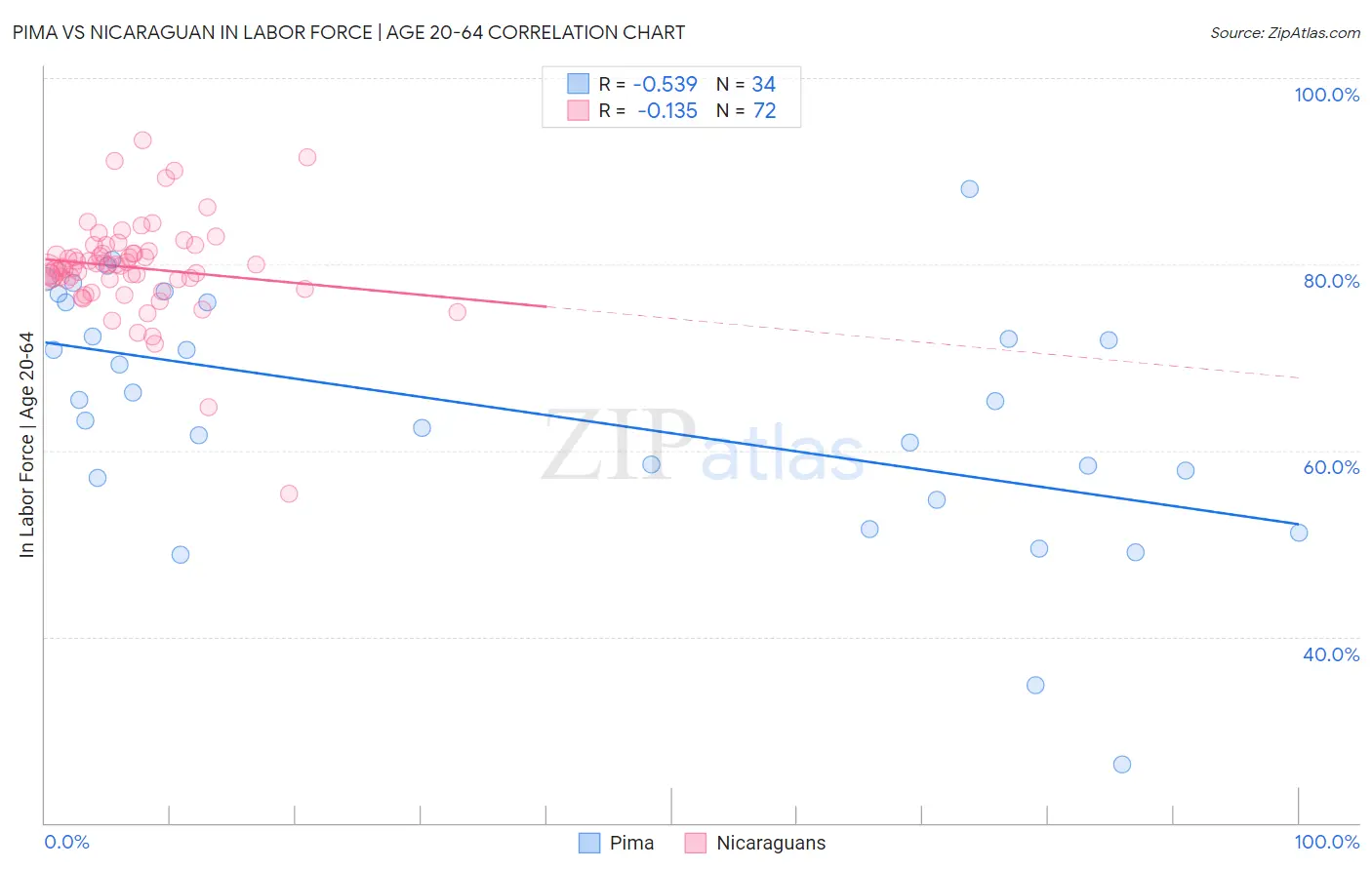 Pima vs Nicaraguan In Labor Force | Age 20-64