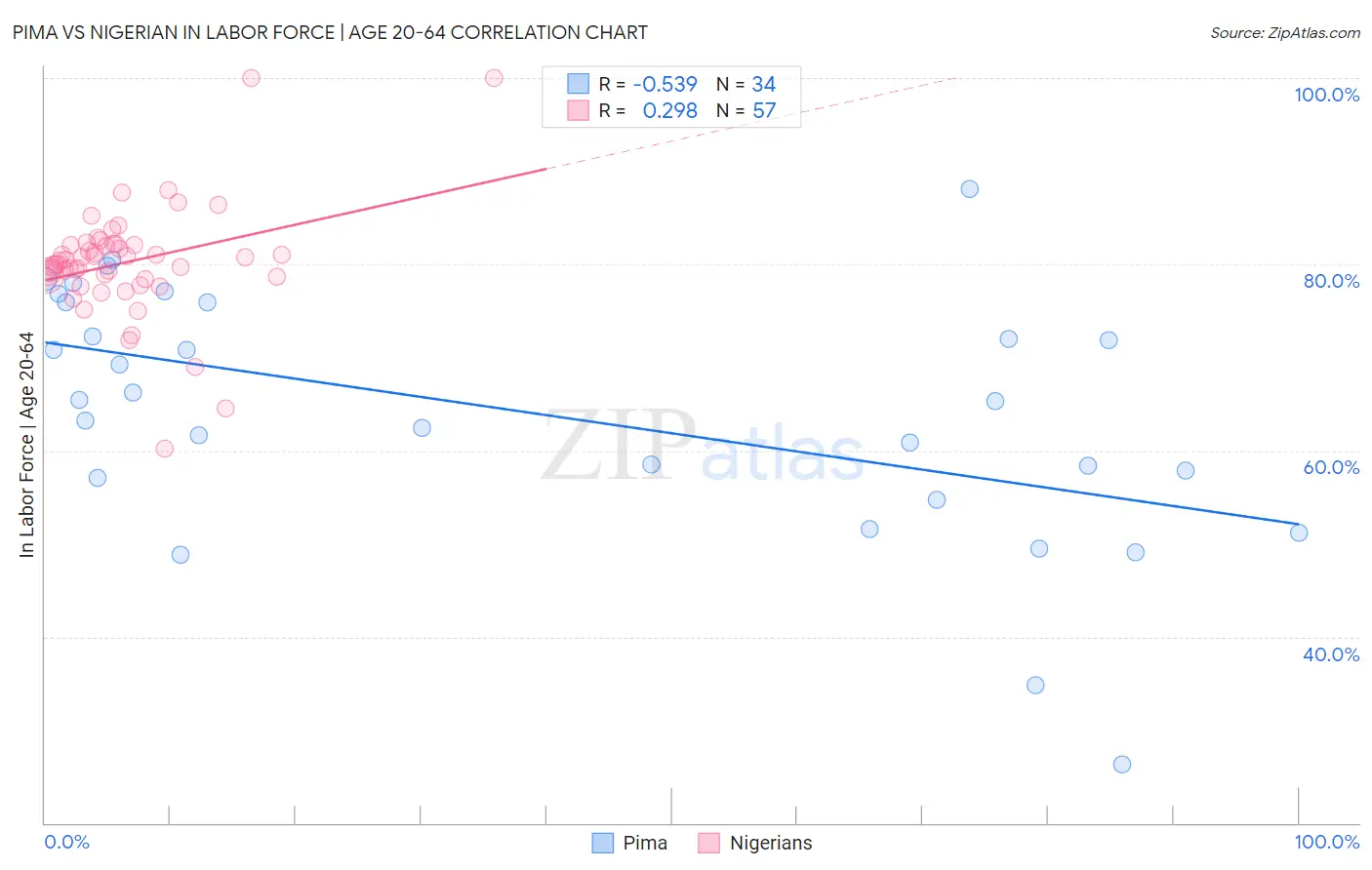 Pima vs Nigerian In Labor Force | Age 20-64