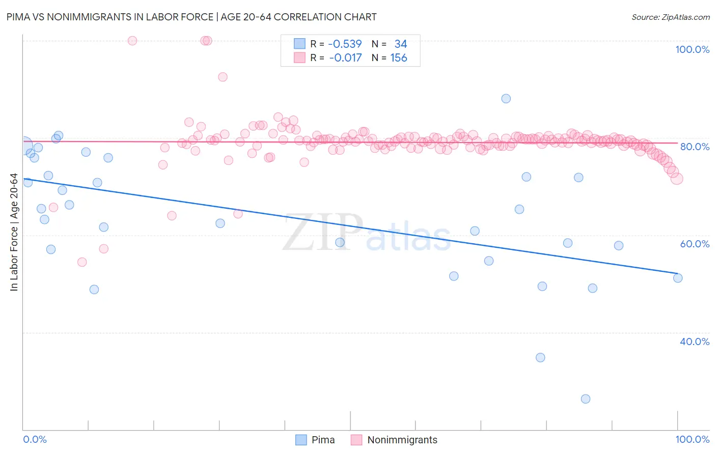 Pima vs Nonimmigrants In Labor Force | Age 20-64