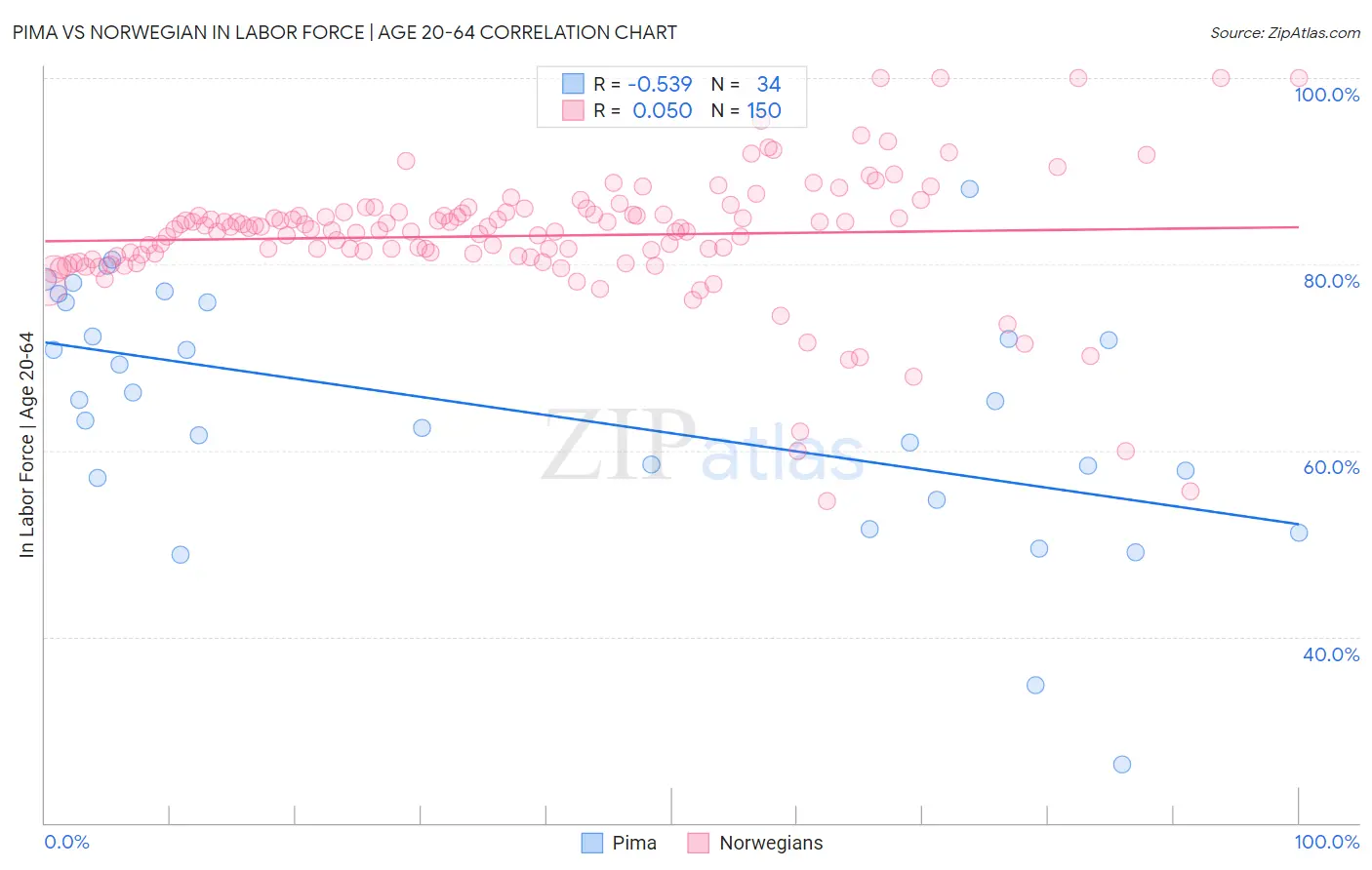 Pima vs Norwegian In Labor Force | Age 20-64