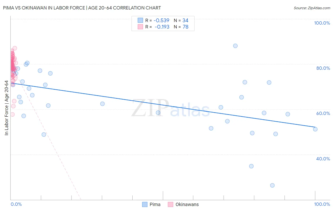 Pima vs Okinawan In Labor Force | Age 20-64