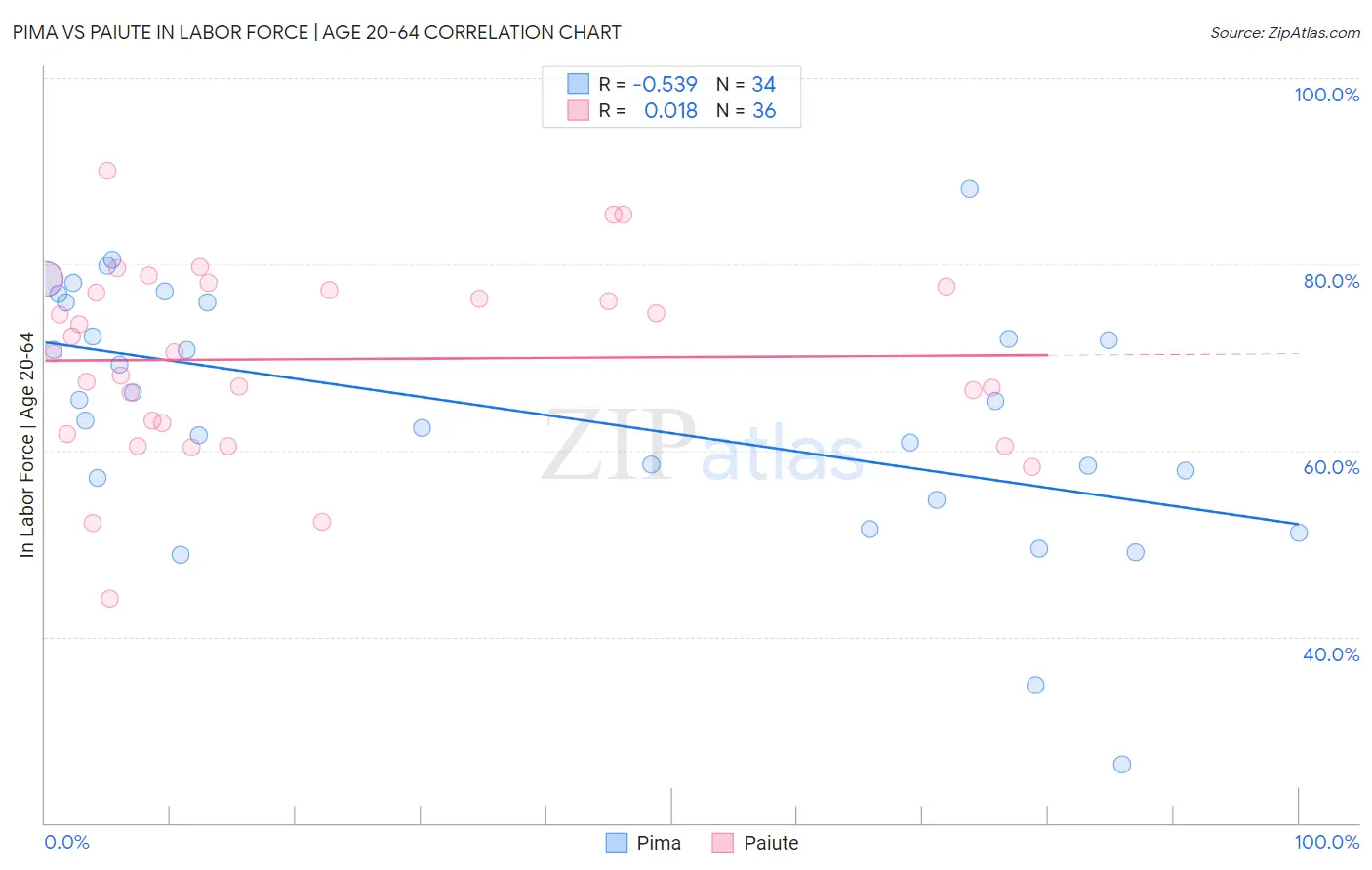 Pima vs Paiute In Labor Force | Age 20-64