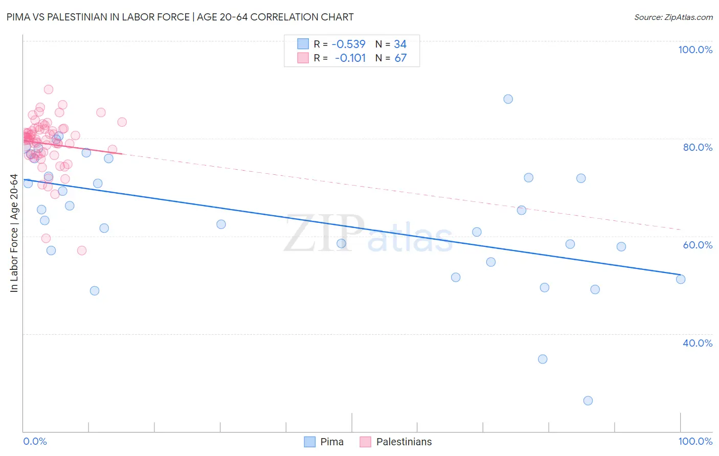 Pima vs Palestinian In Labor Force | Age 20-64