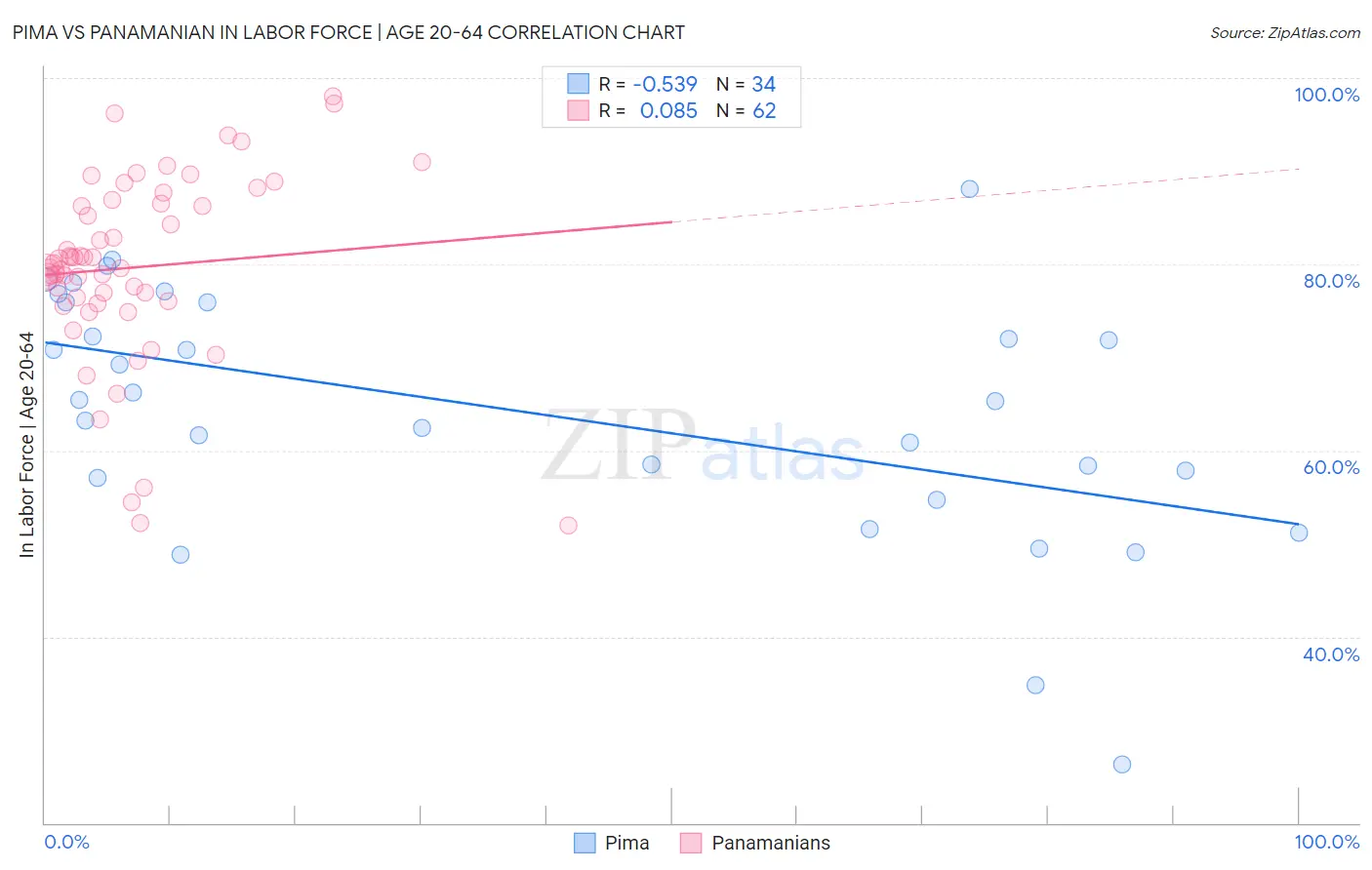 Pima vs Panamanian In Labor Force | Age 20-64