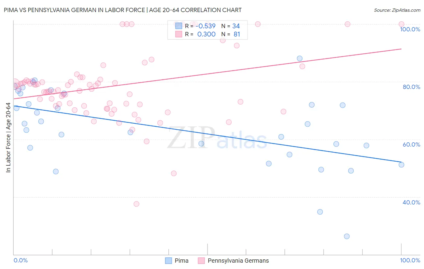 Pima vs Pennsylvania German In Labor Force | Age 20-64