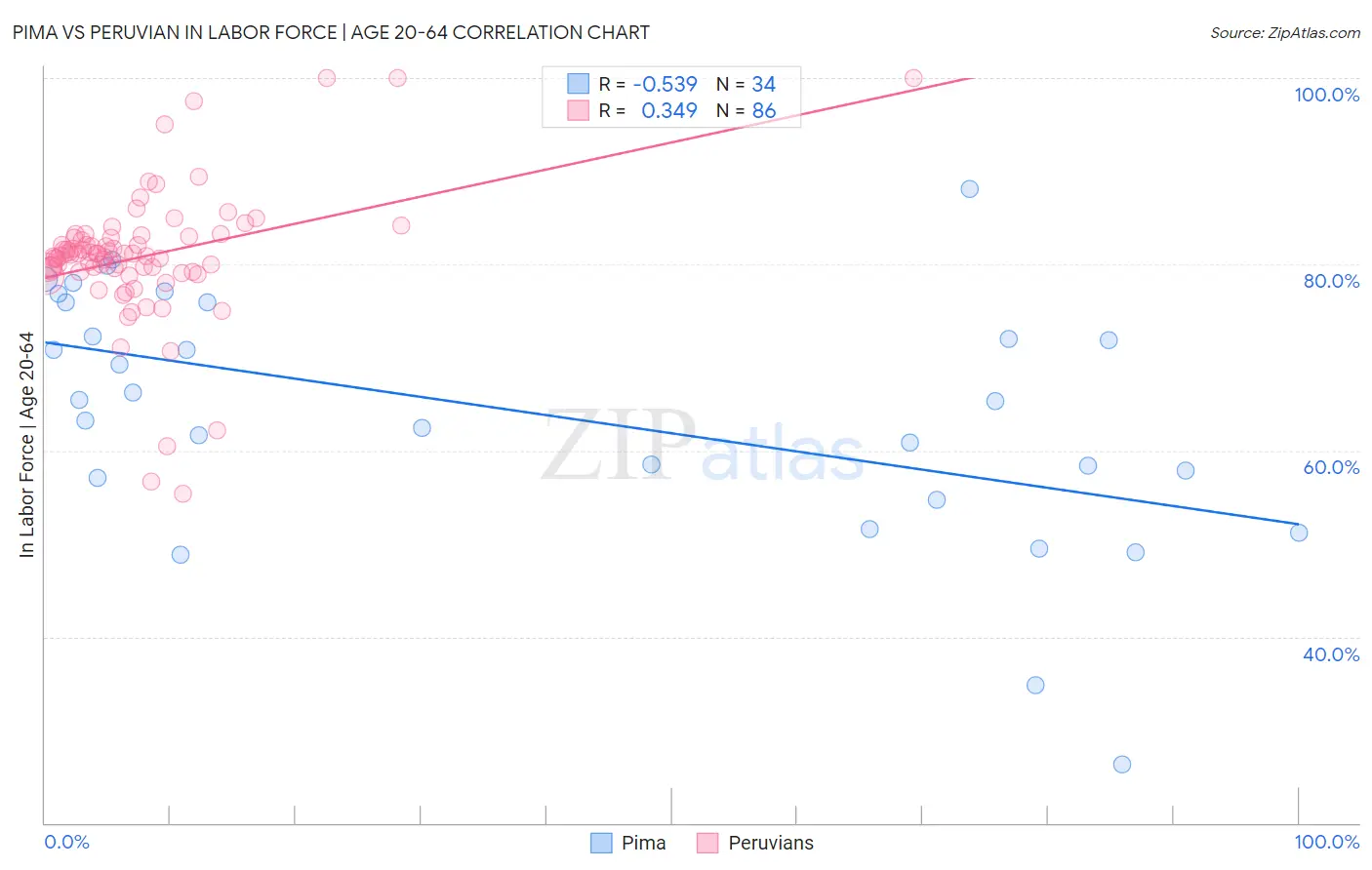 Pima vs Peruvian In Labor Force | Age 20-64