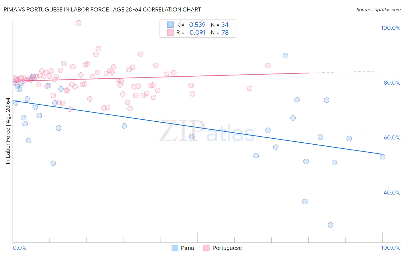 Pima vs Portuguese In Labor Force | Age 20-64