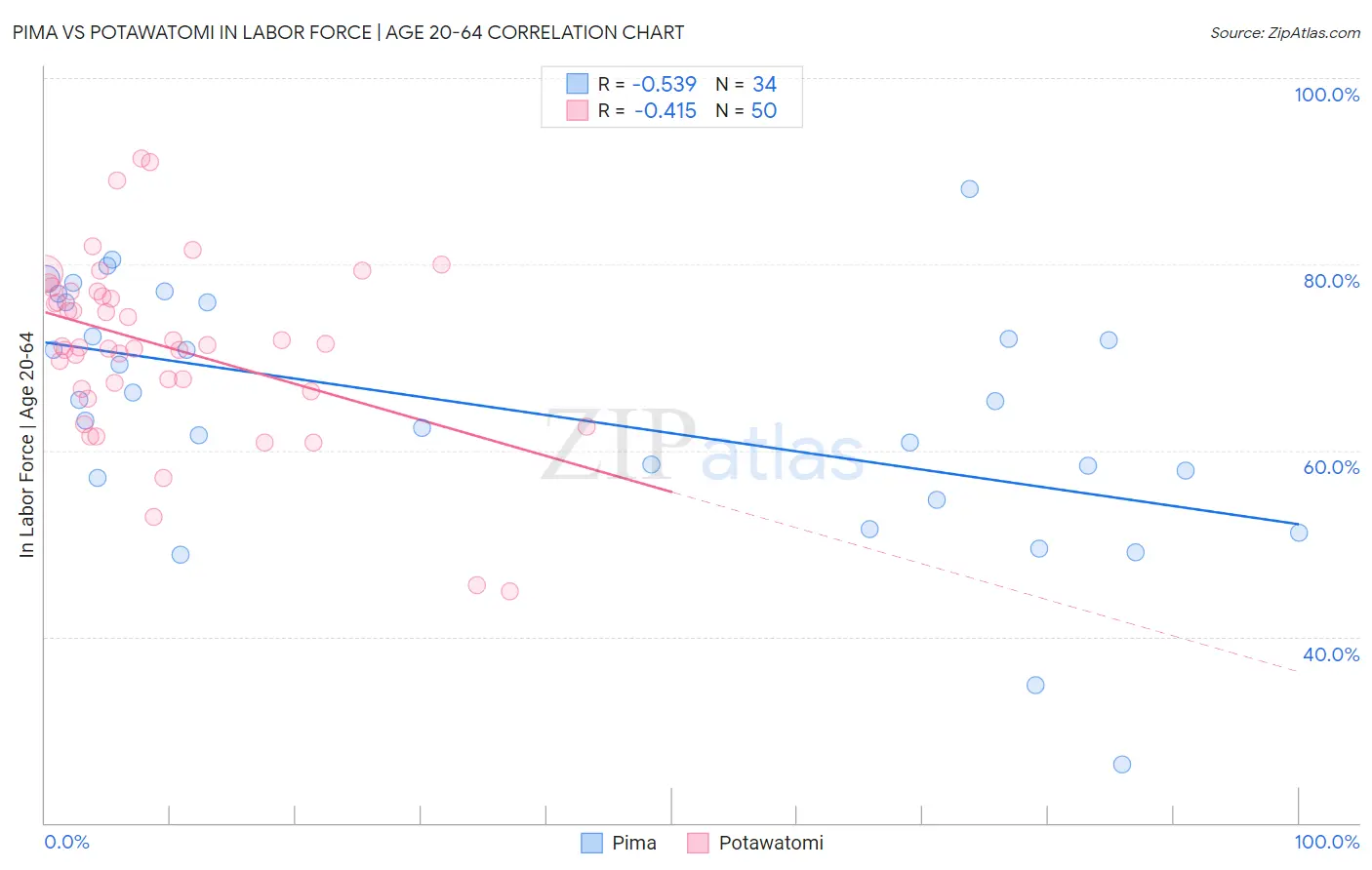 Pima vs Potawatomi In Labor Force | Age 20-64