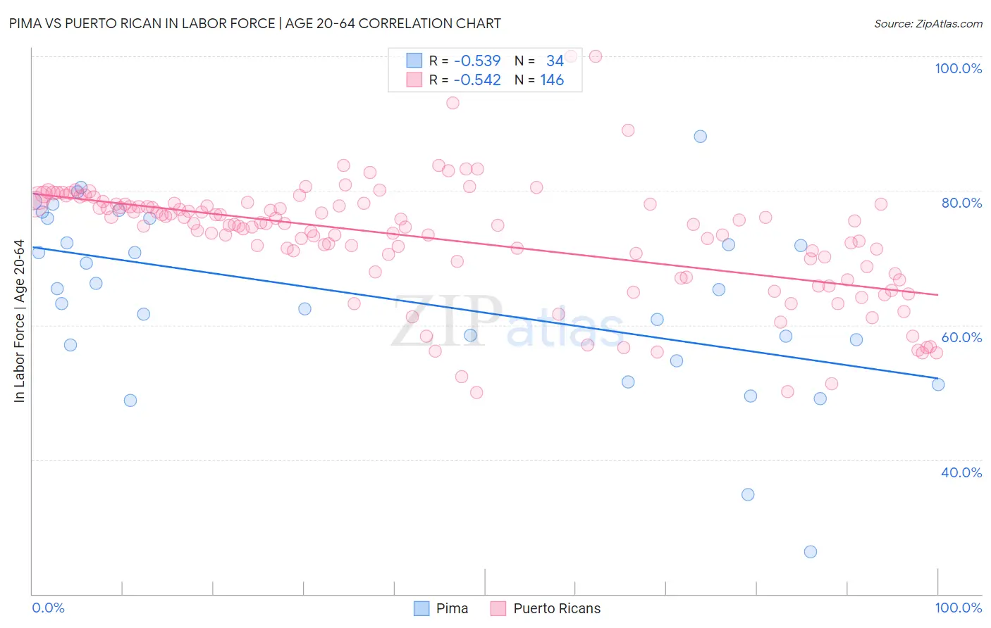 Pima vs Puerto Rican In Labor Force | Age 20-64