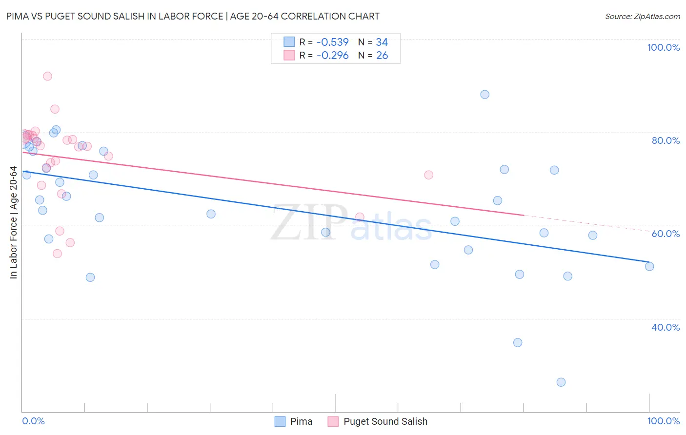 Pima vs Puget Sound Salish In Labor Force | Age 20-64