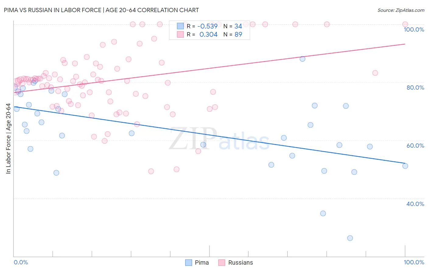 Pima vs Russian In Labor Force | Age 20-64