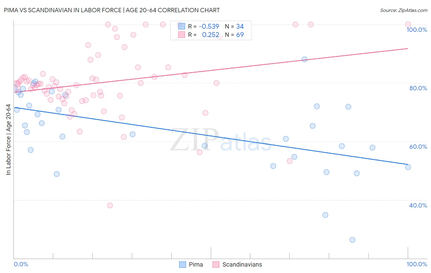 Pima vs Scandinavian In Labor Force | Age 20-64