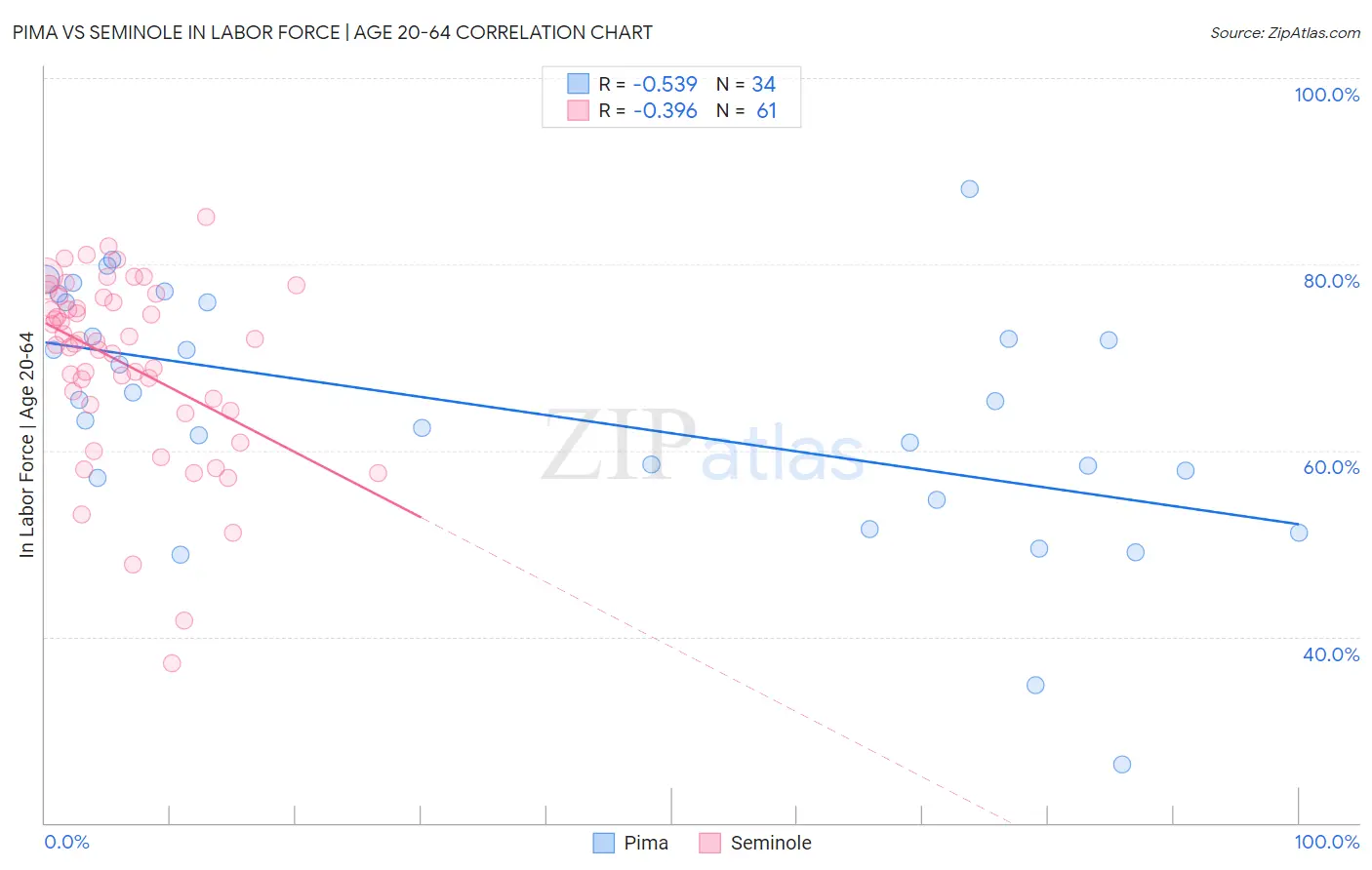 Pima vs Seminole In Labor Force | Age 20-64