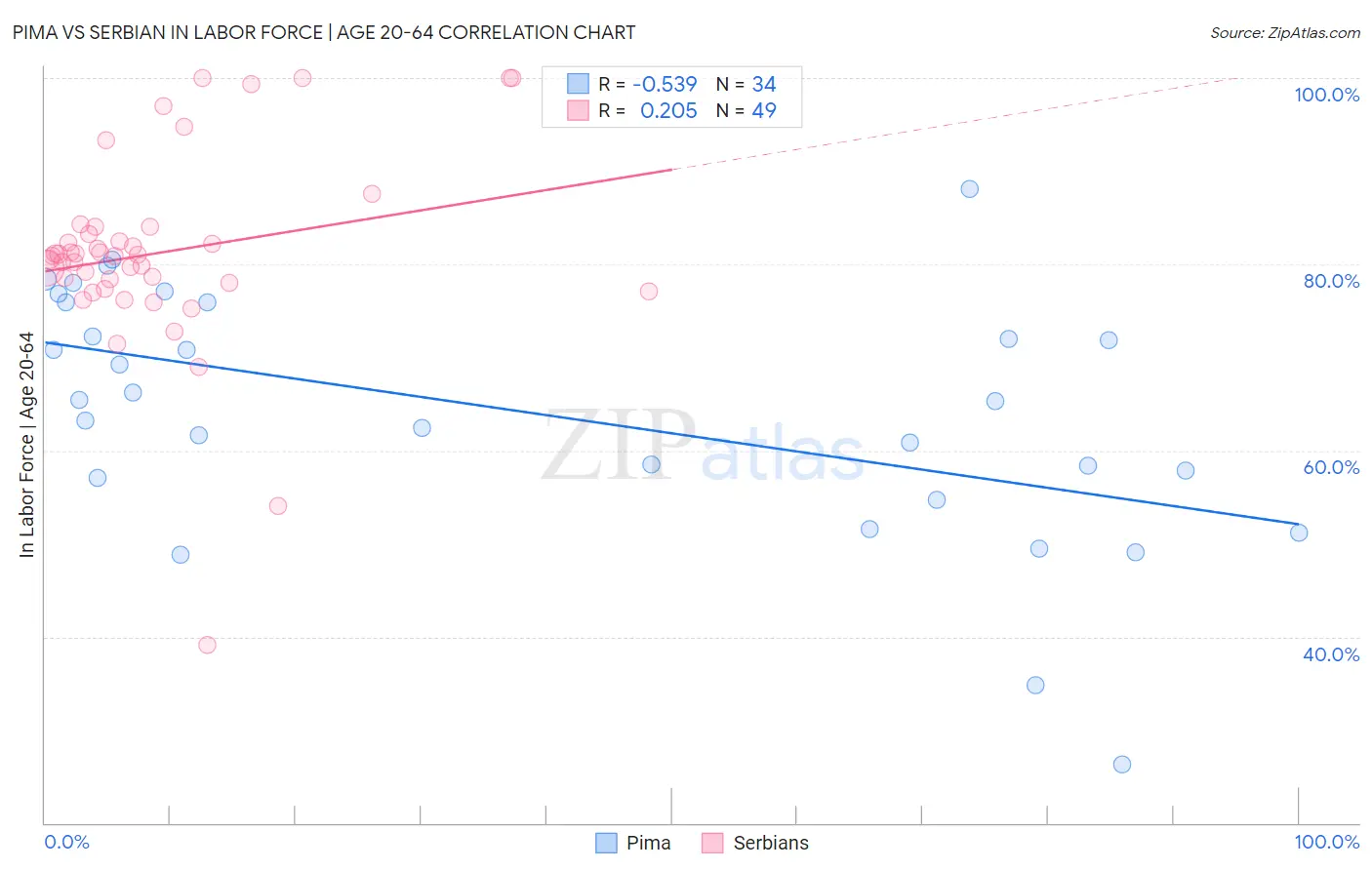 Pima vs Serbian In Labor Force | Age 20-64