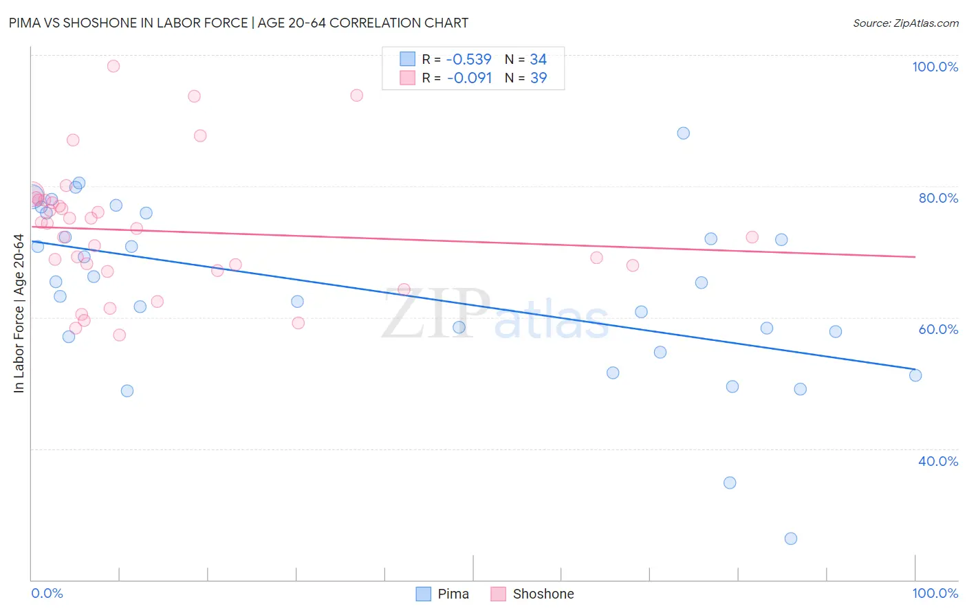 Pima vs Shoshone In Labor Force | Age 20-64
