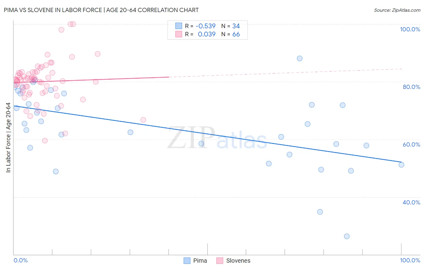 Pima vs Slovene In Labor Force | Age 20-64