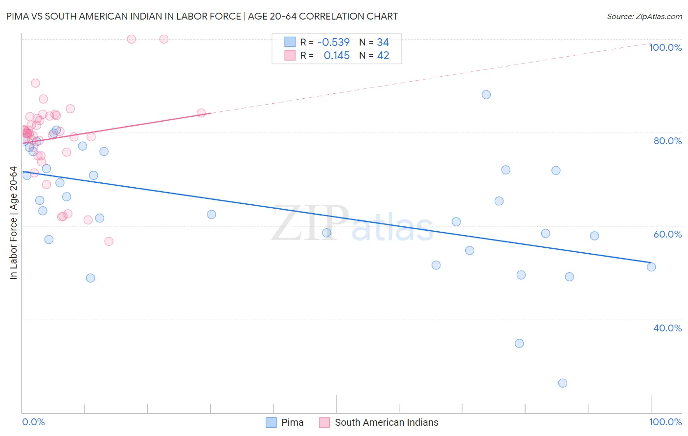 Pima vs South American Indian In Labor Force | Age 20-64