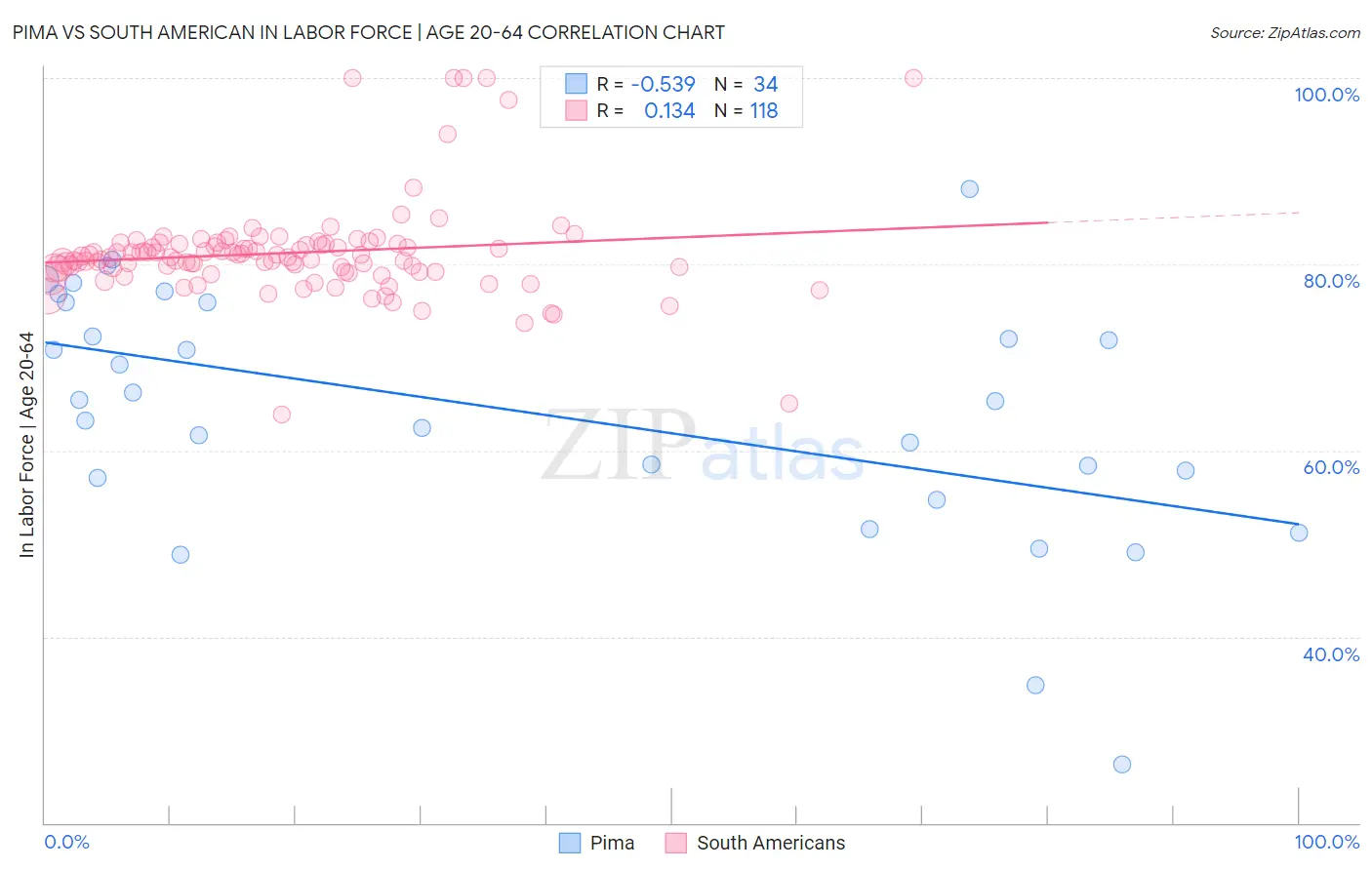 Pima vs South American In Labor Force | Age 20-64