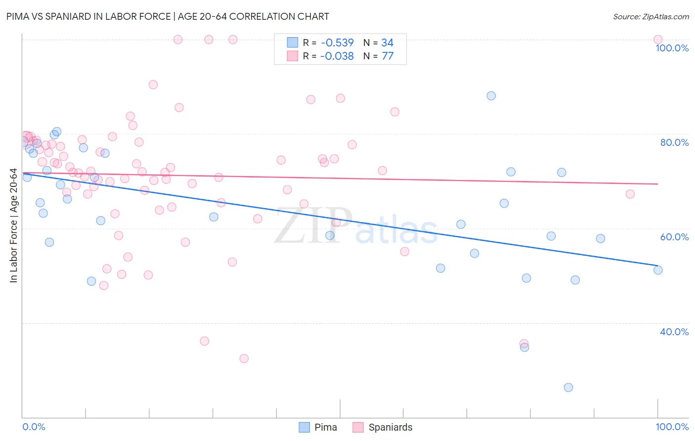 Pima vs Spaniard In Labor Force | Age 20-64