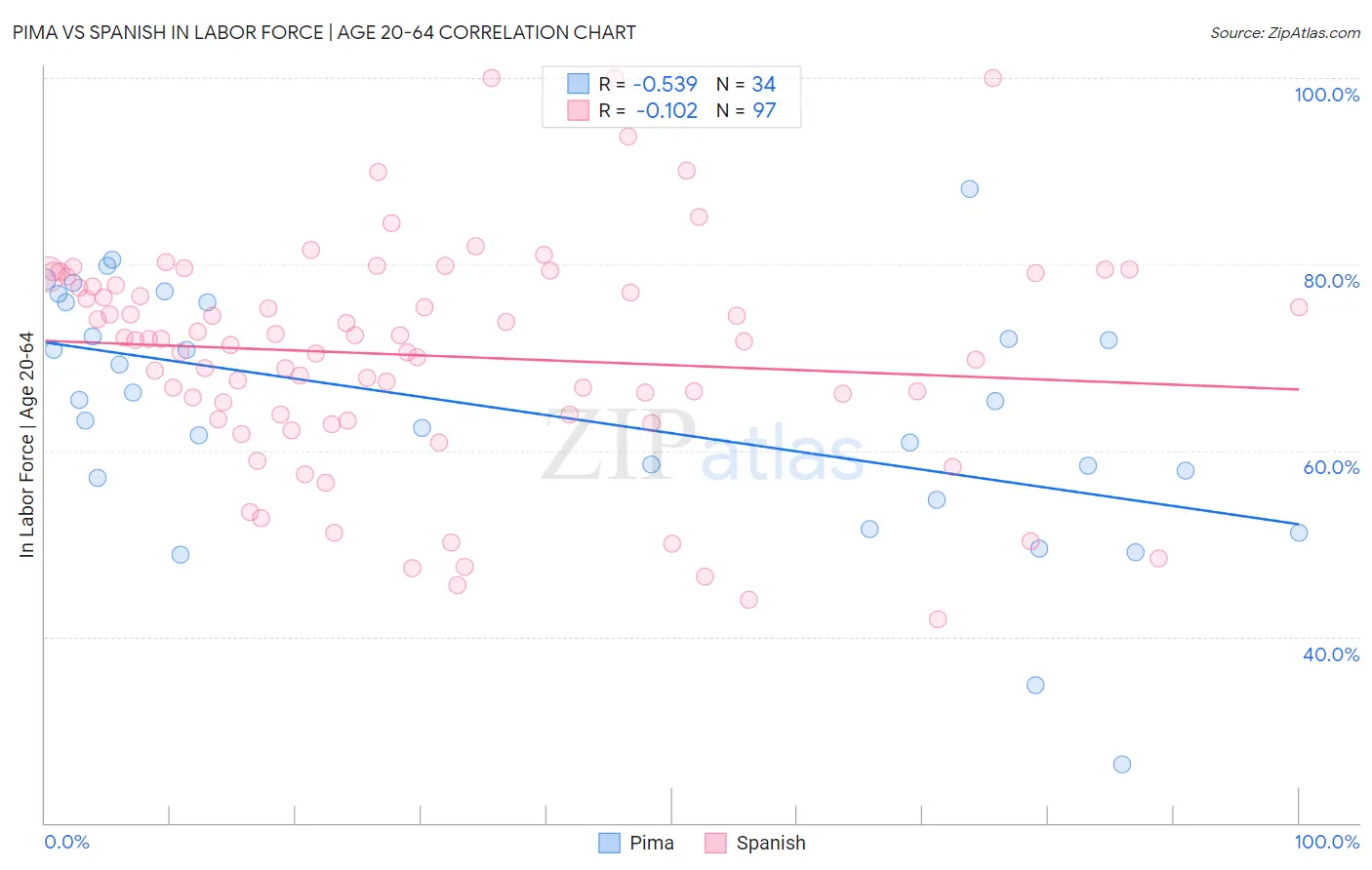 Pima vs Spanish In Labor Force | Age 20-64