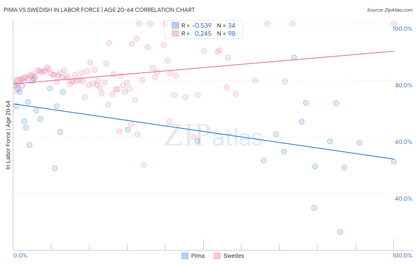 Pima vs Swedish In Labor Force | Age 20-64