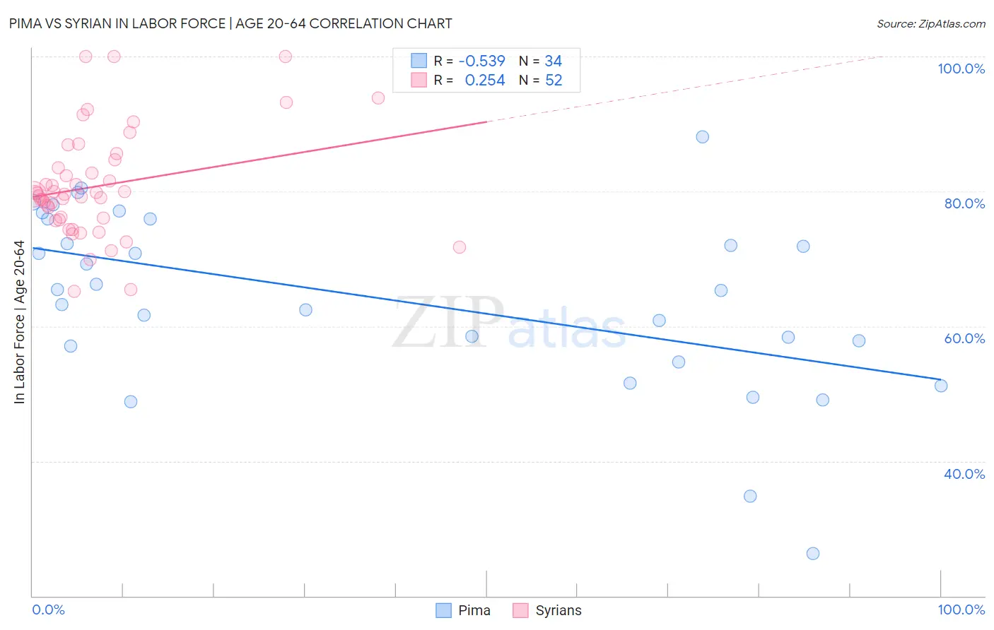 Pima vs Syrian In Labor Force | Age 20-64