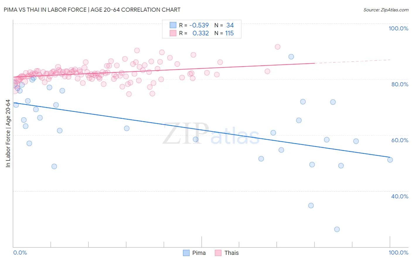Pima vs Thai In Labor Force | Age 20-64