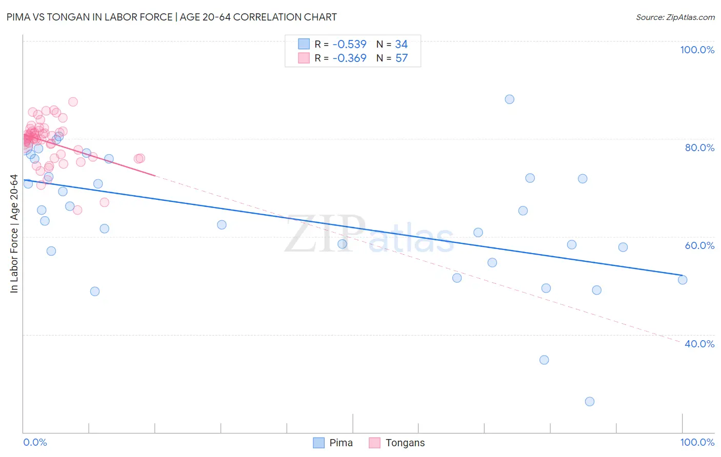 Pima vs Tongan In Labor Force | Age 20-64