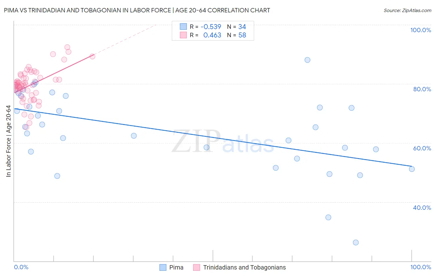 Pima vs Trinidadian and Tobagonian In Labor Force | Age 20-64