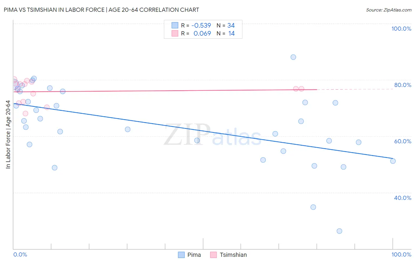 Pima vs Tsimshian In Labor Force | Age 20-64