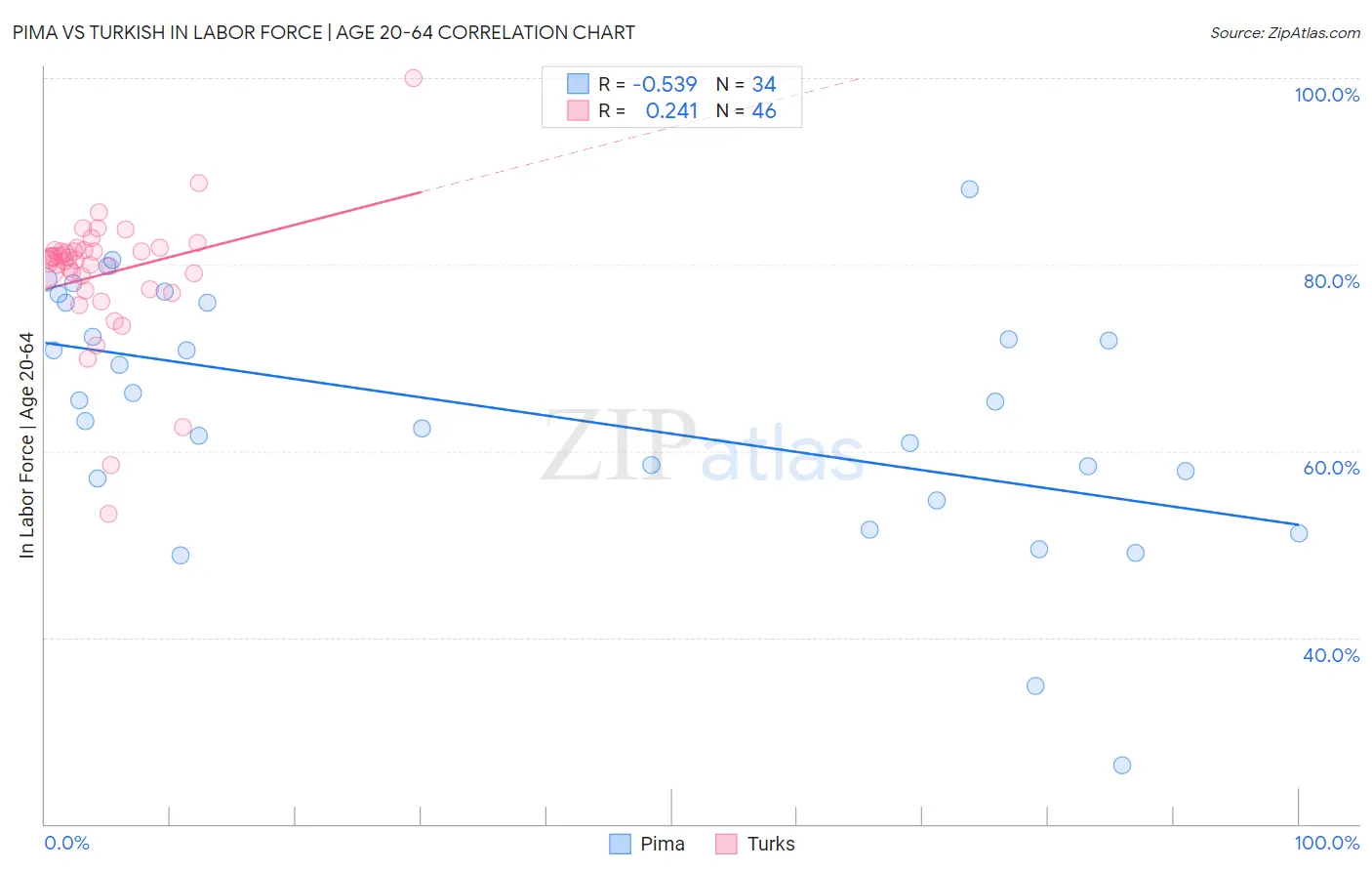 Pima vs Turkish In Labor Force | Age 20-64