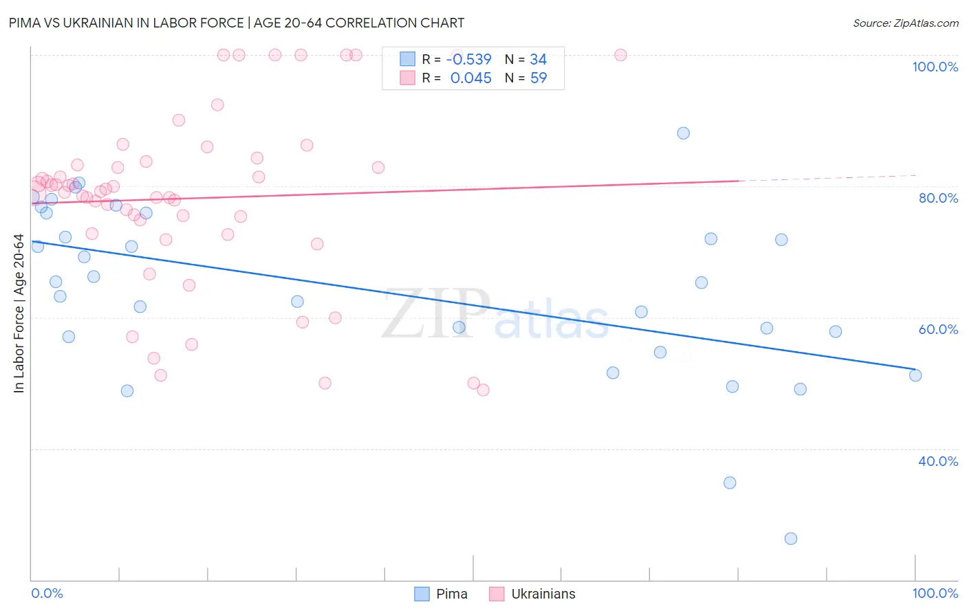 Pima vs Ukrainian In Labor Force | Age 20-64