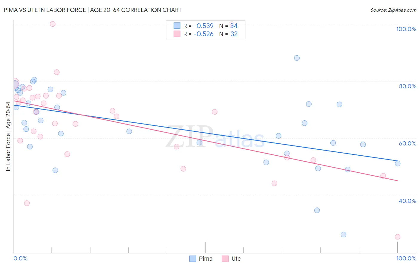 Pima vs Ute In Labor Force | Age 20-64